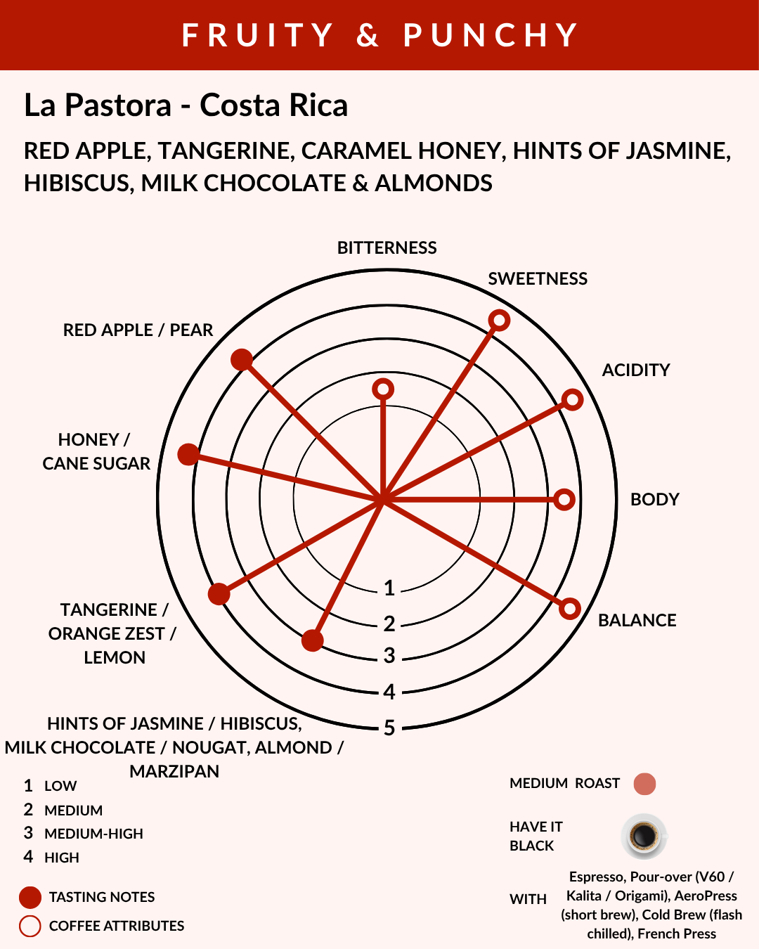 Tasting chart for La Pastora coffee from Costa Rica with flavor profile details.