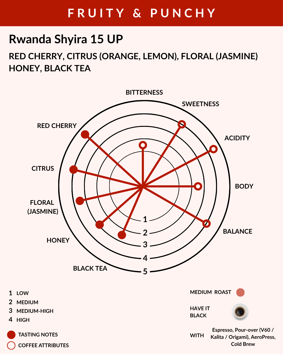 Tasting chart for Rwanda Shyira 15 UP coffee with flavor descriptors and ratings.