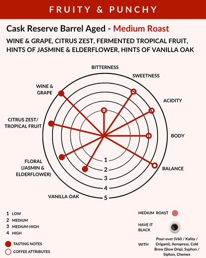 Coffee flavor profile chart for 'Cask Reserve Barrel Aged' with tasting notes and coffee attributes.