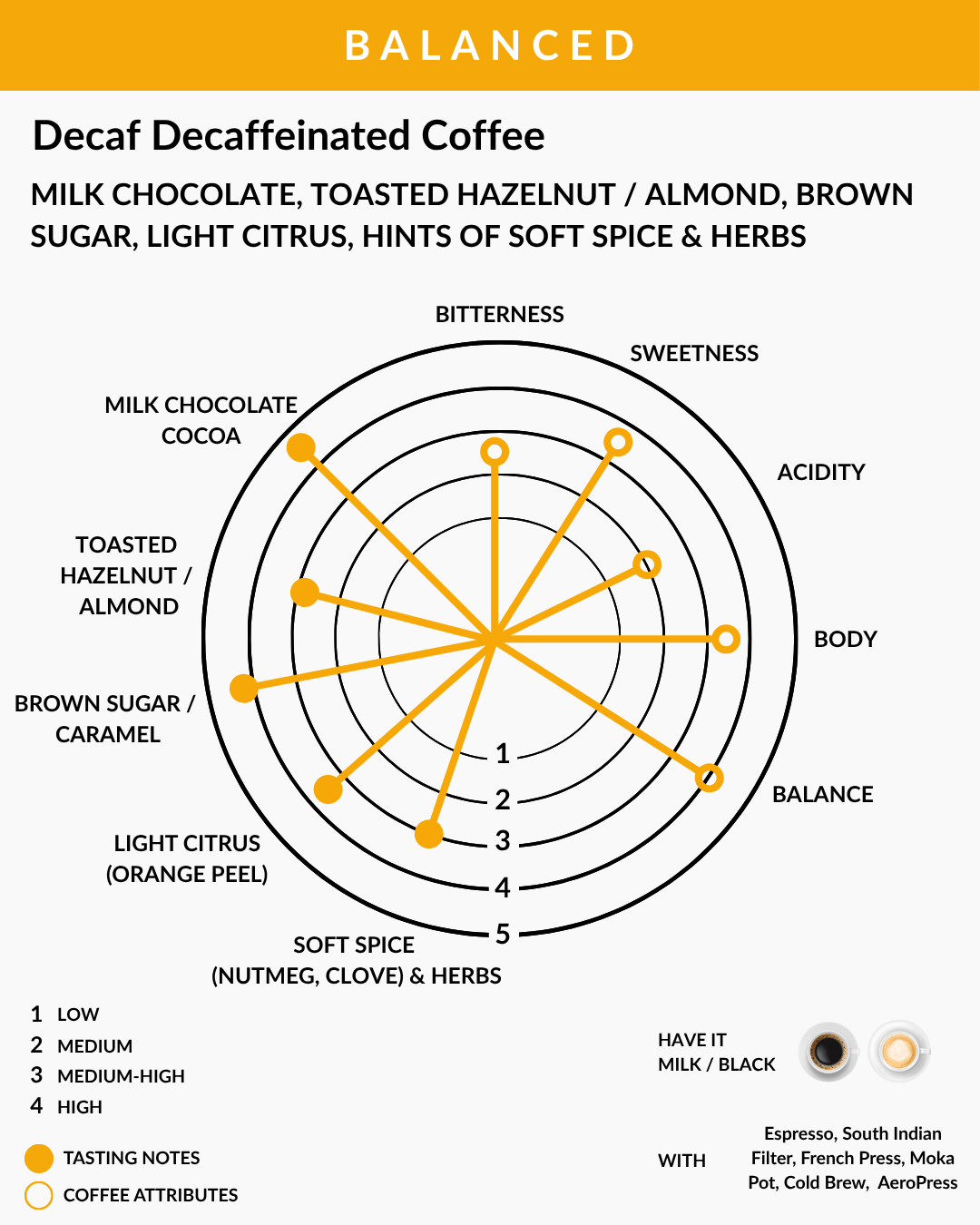 Coffee flavor profile chart with tasting notes and attributes for a decaf decaffeinated coffee.