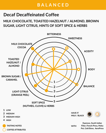 Coffee flavor profile chart with tasting notes and attributes for a decaf decaffeinated coffee.