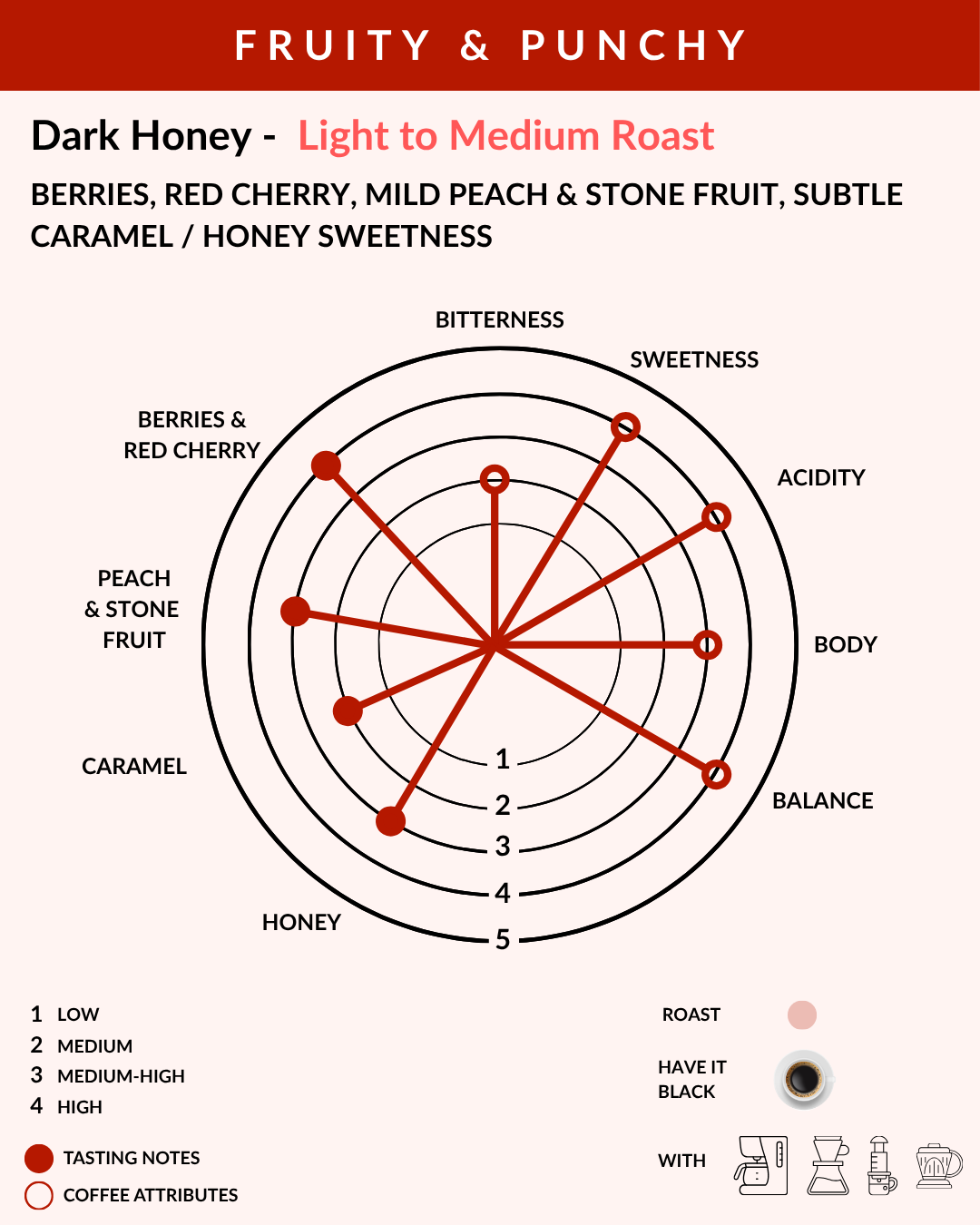 Roast profile diagram for Dark Honey - Light to Medium Roast coffee, showing taste notes like bitterness, sweetness, acidity, body, balance, and honey on a radar chart with roasting stage icons and a legend.